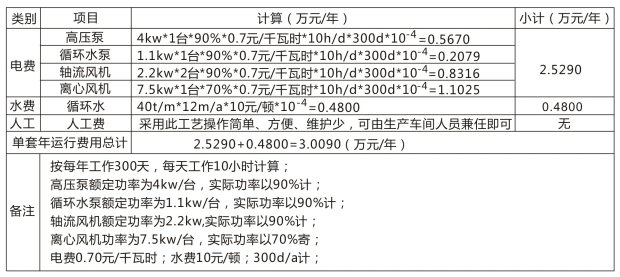 廢氣處理設(shè)備運(yùn)行費(fèi)用表