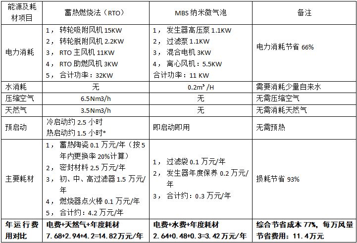 噴漆、RTO廢氣處理設(shè)備的運行成本表